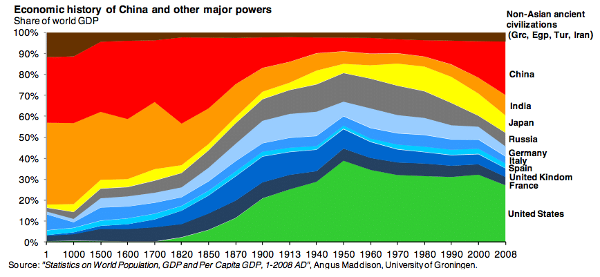 The economic history of the last 2000 years. Source: Thompson (2012)